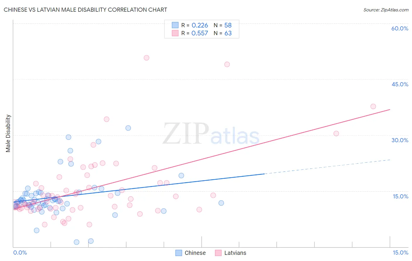 Chinese vs Latvian Male Disability