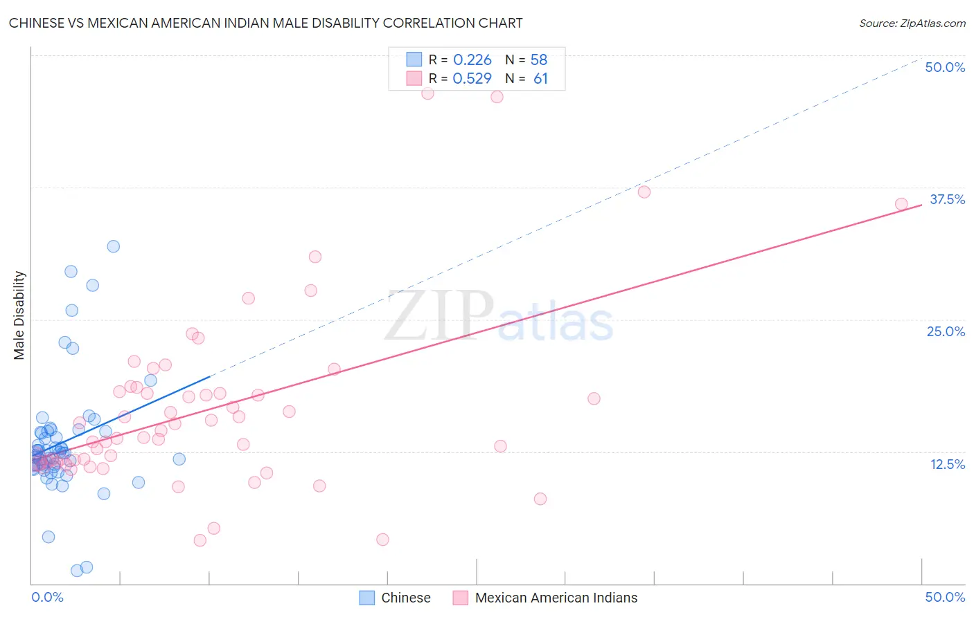Chinese vs Mexican American Indian Male Disability