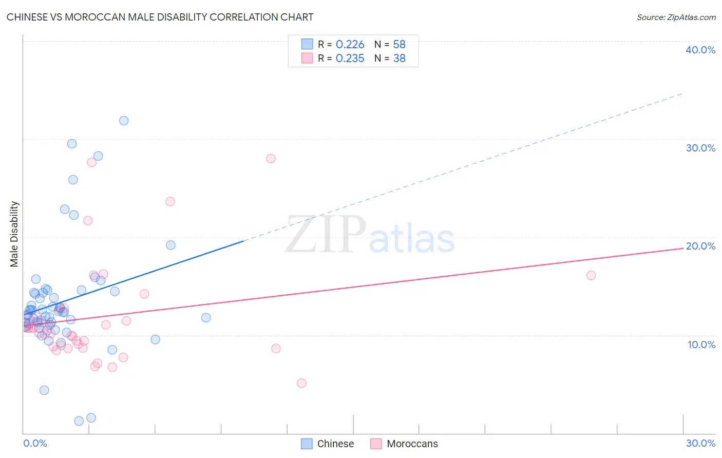 Chinese vs Moroccan Male Disability