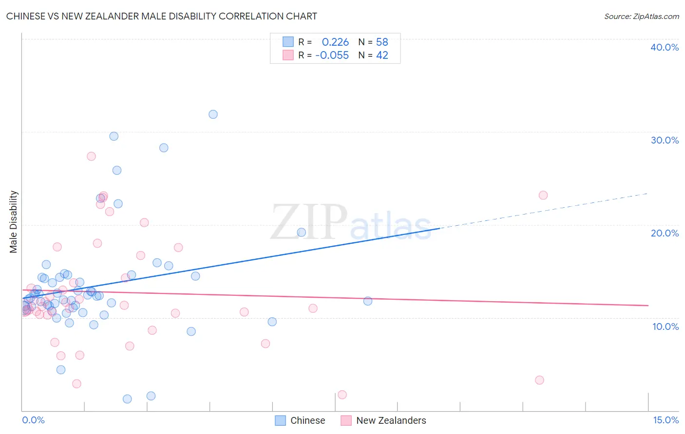 Chinese vs New Zealander Male Disability