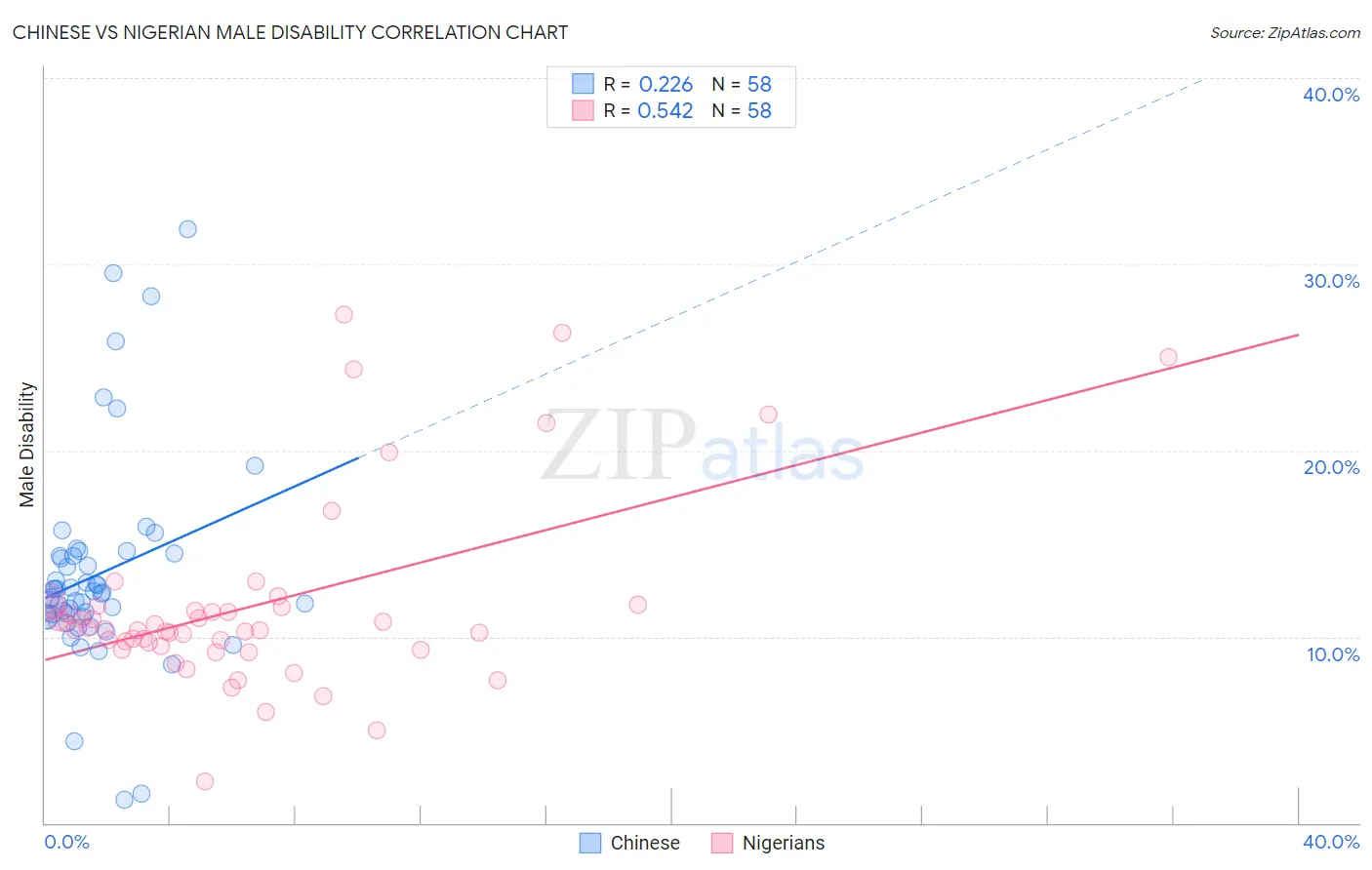 Chinese vs Nigerian Male Disability