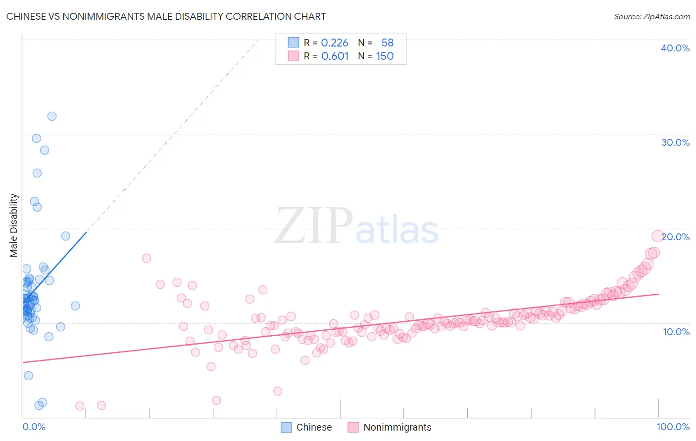 Chinese vs Nonimmigrants Male Disability