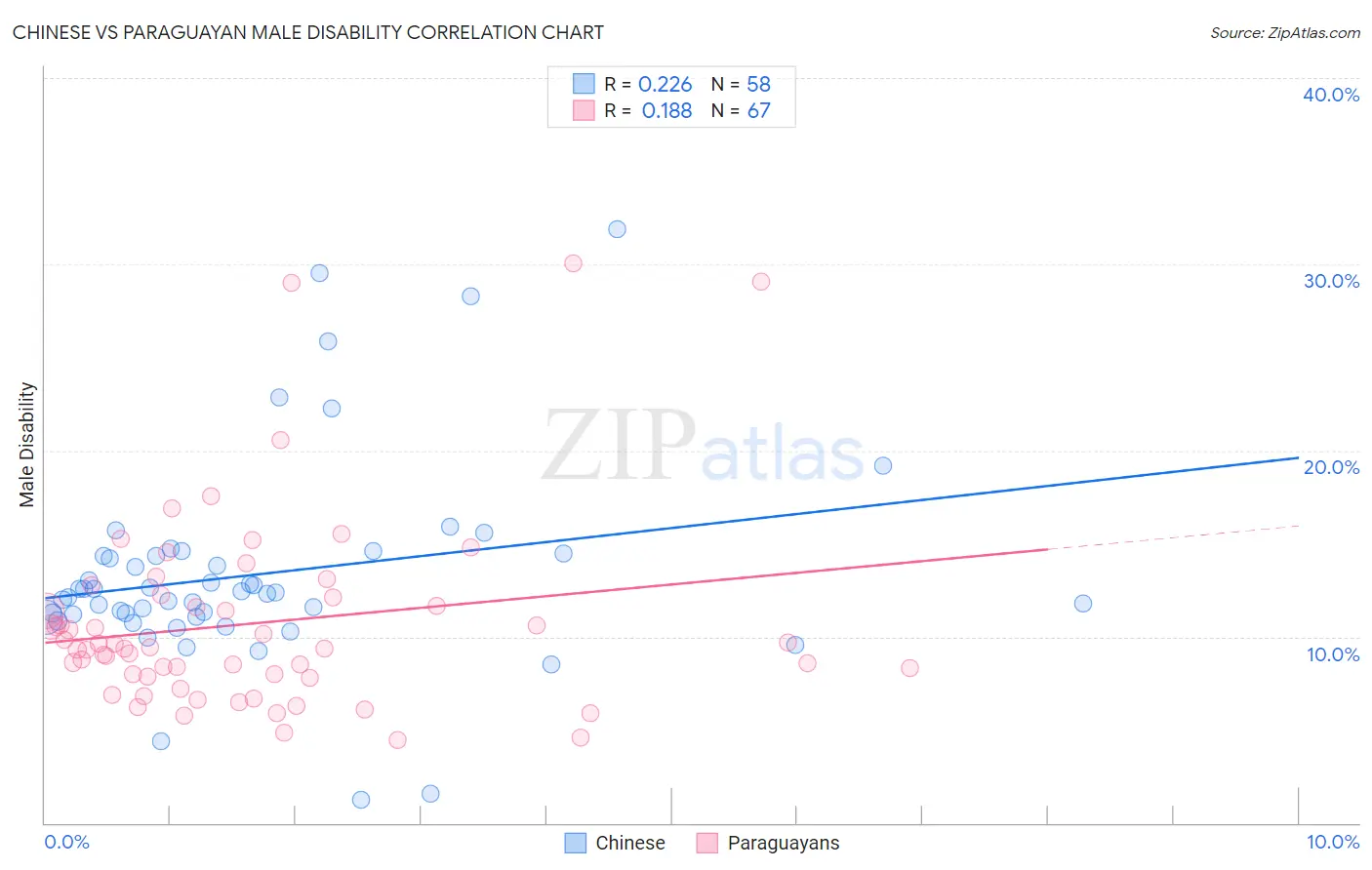Chinese vs Paraguayan Male Disability