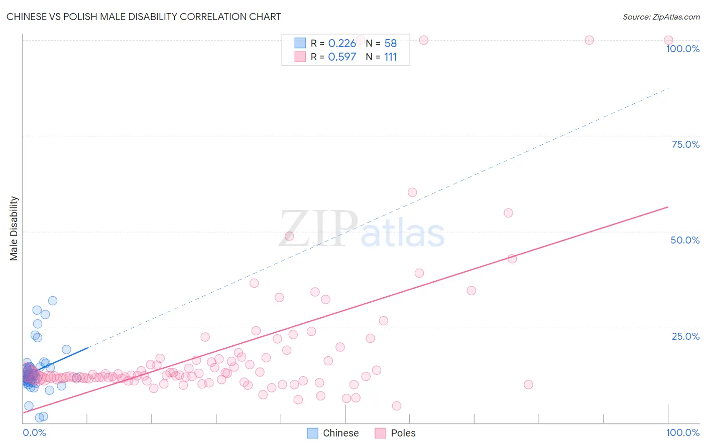 Chinese vs Polish Male Disability