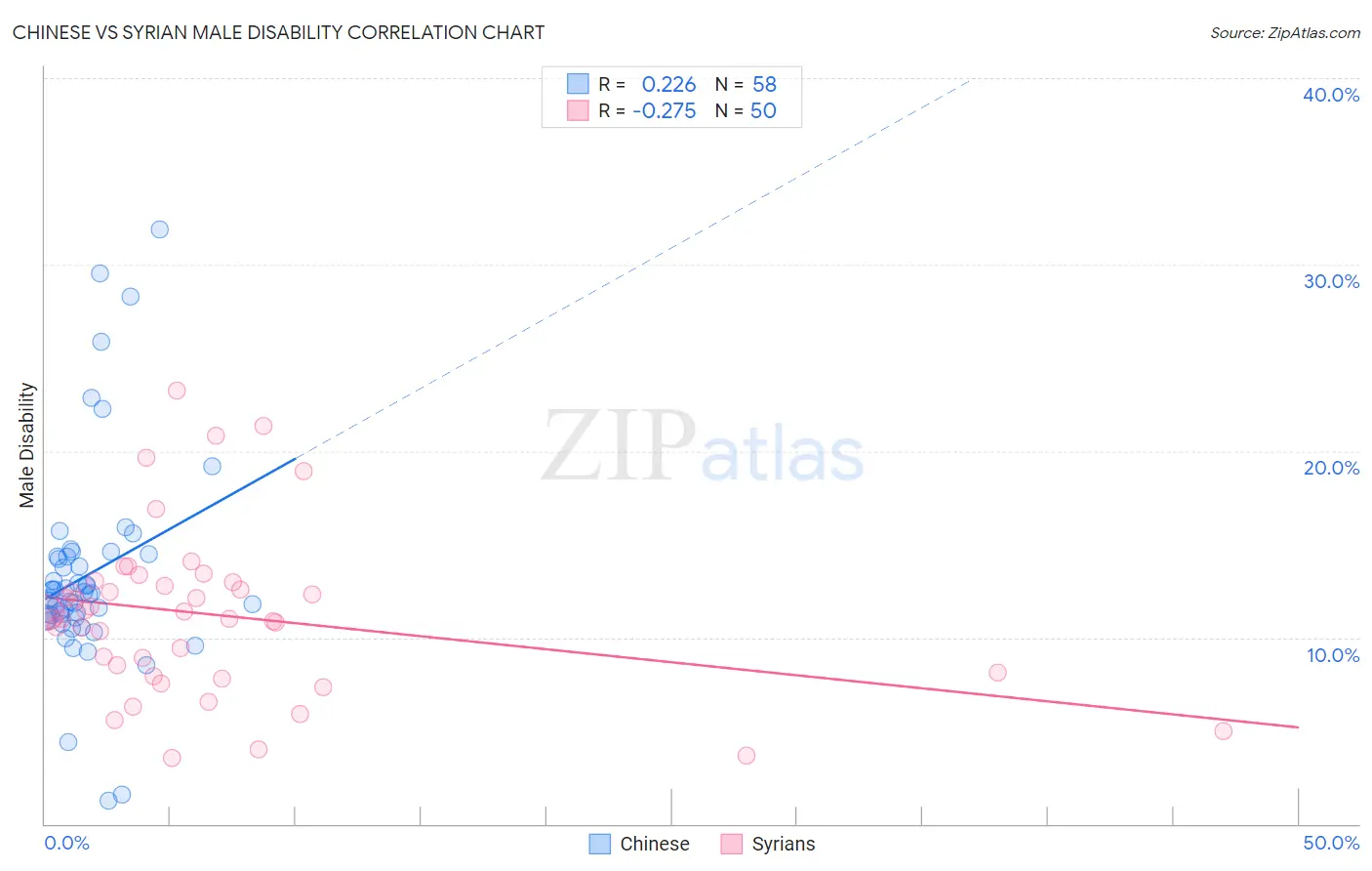 Chinese vs Syrian Male Disability