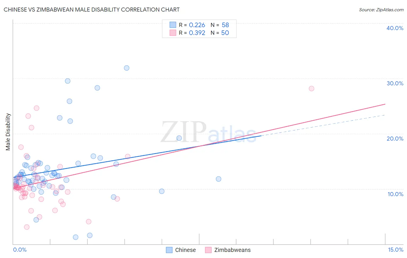 Chinese vs Zimbabwean Male Disability