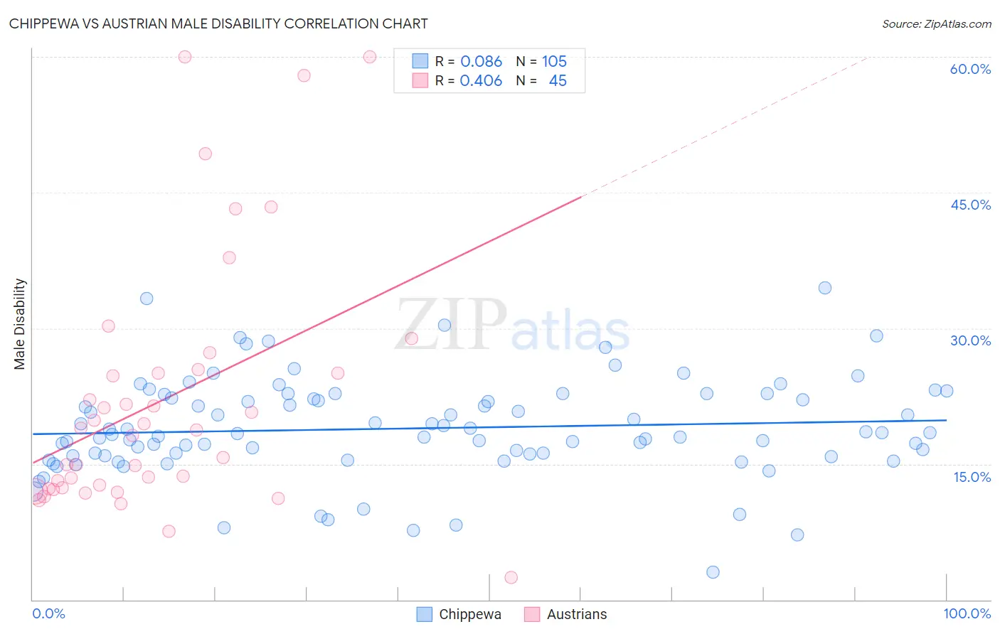 Chippewa vs Austrian Male Disability