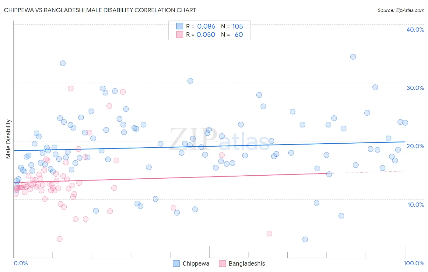 Chippewa vs Bangladeshi Male Disability