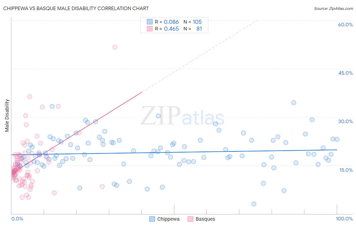 Chippewa vs Basque Male Disability