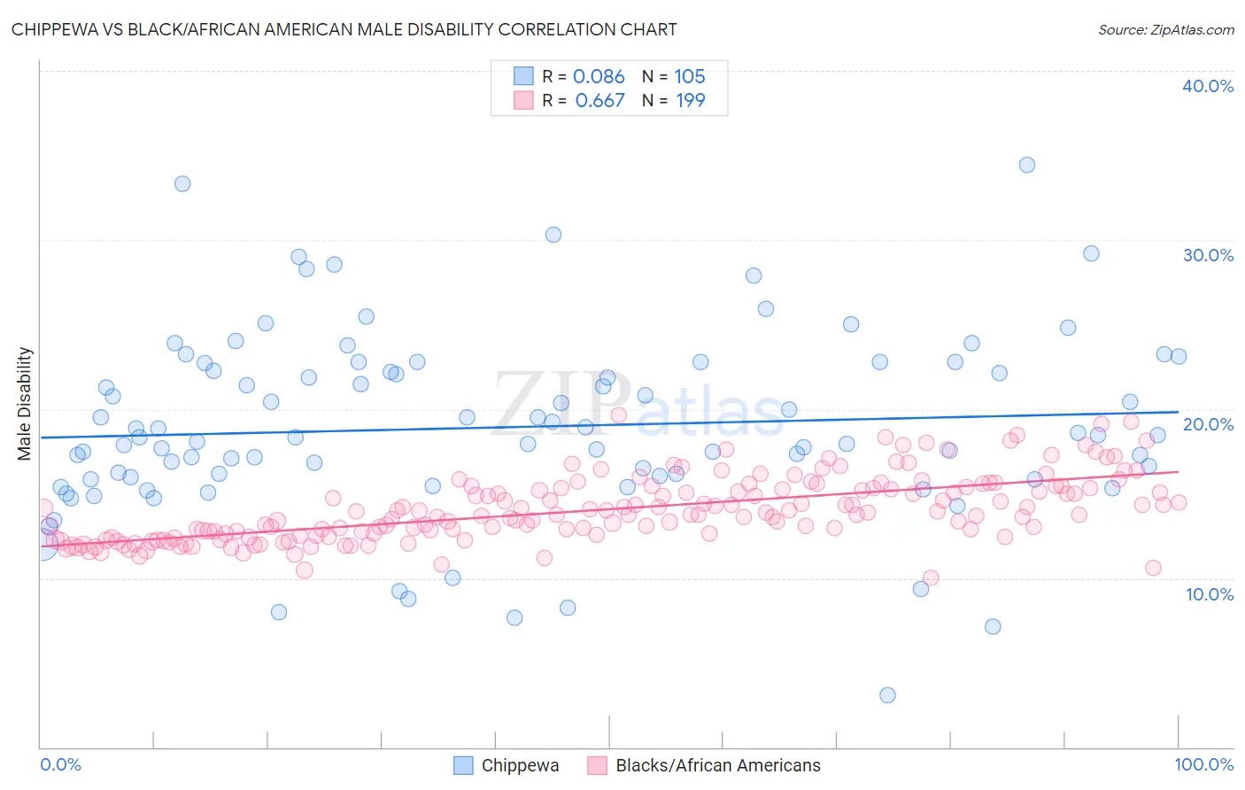 Chippewa vs Black/African American Male Disability