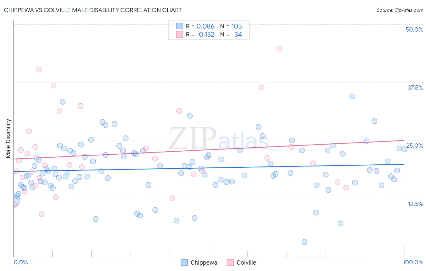 Chippewa vs Colville Male Disability