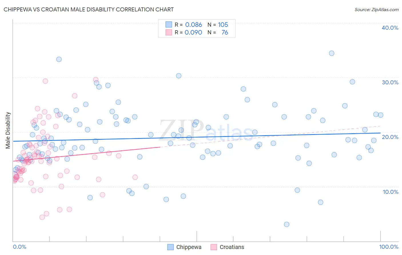Chippewa vs Croatian Male Disability