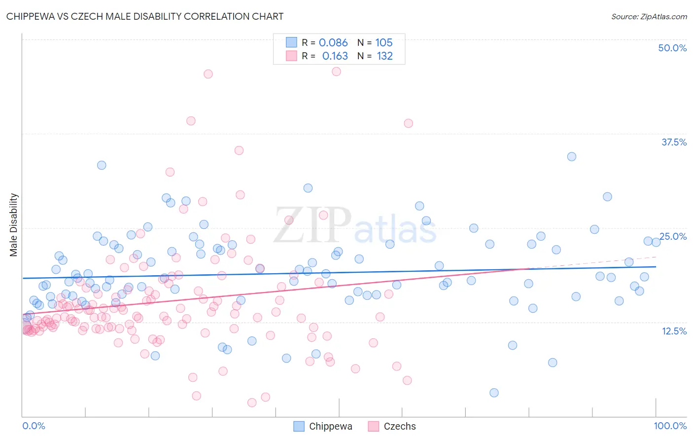 Chippewa vs Czech Male Disability