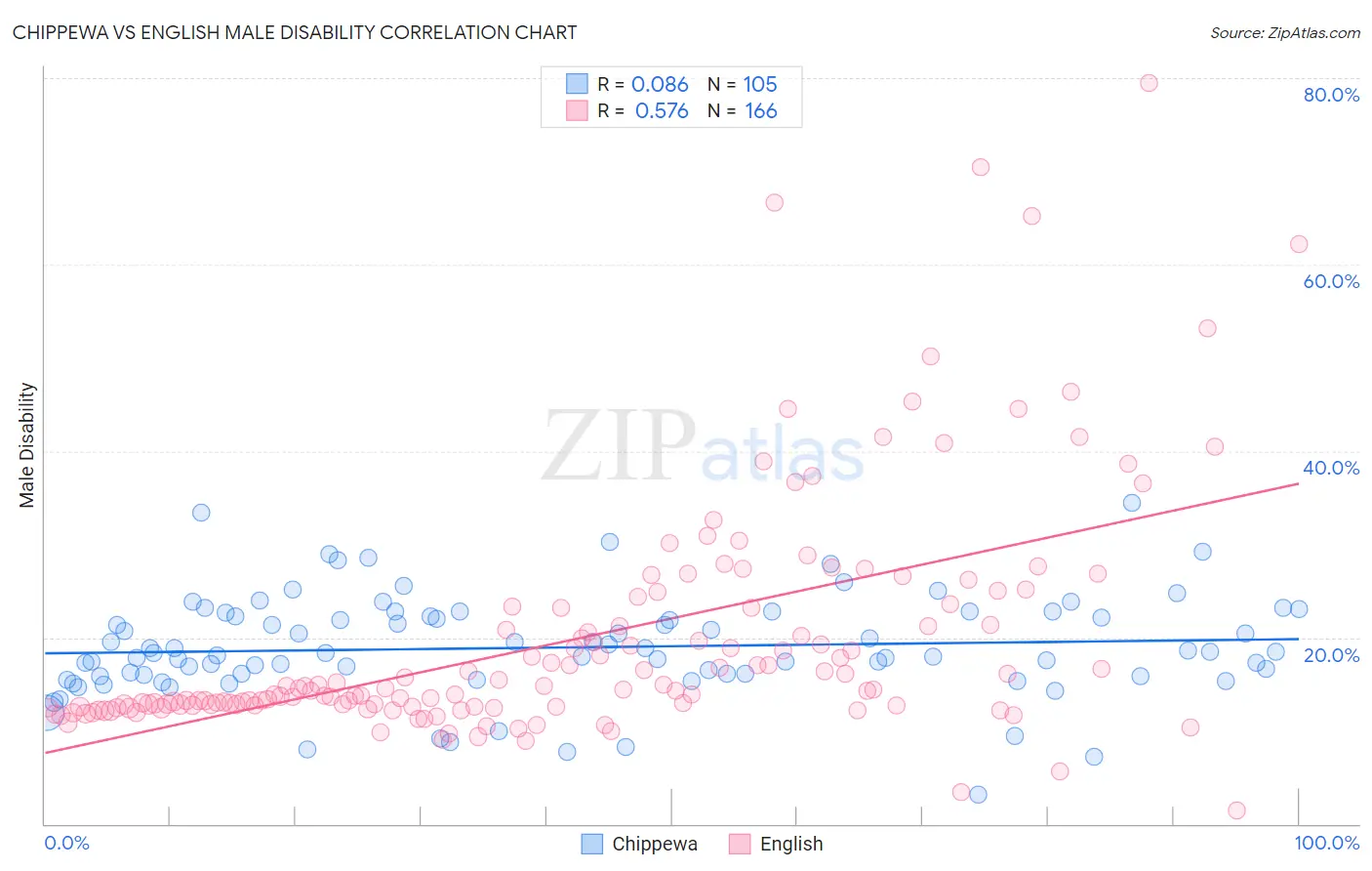 Chippewa vs English Male Disability