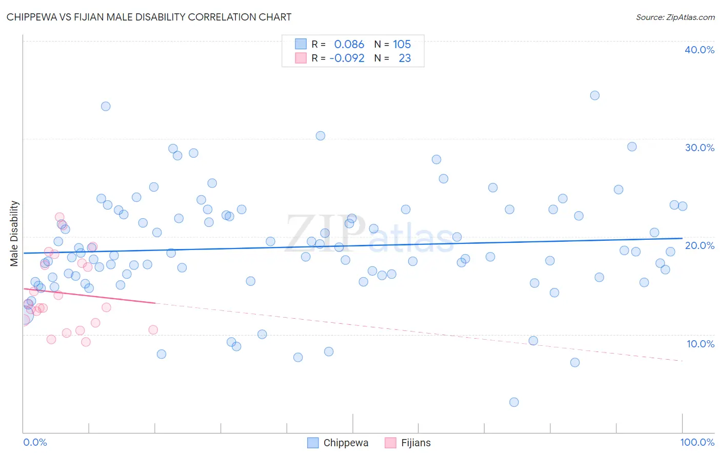 Chippewa vs Fijian Male Disability