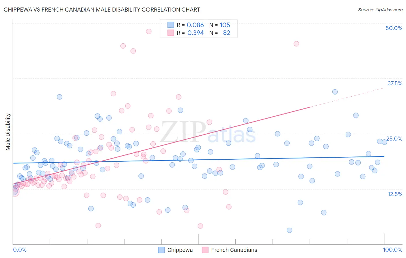 Chippewa vs French Canadian Male Disability