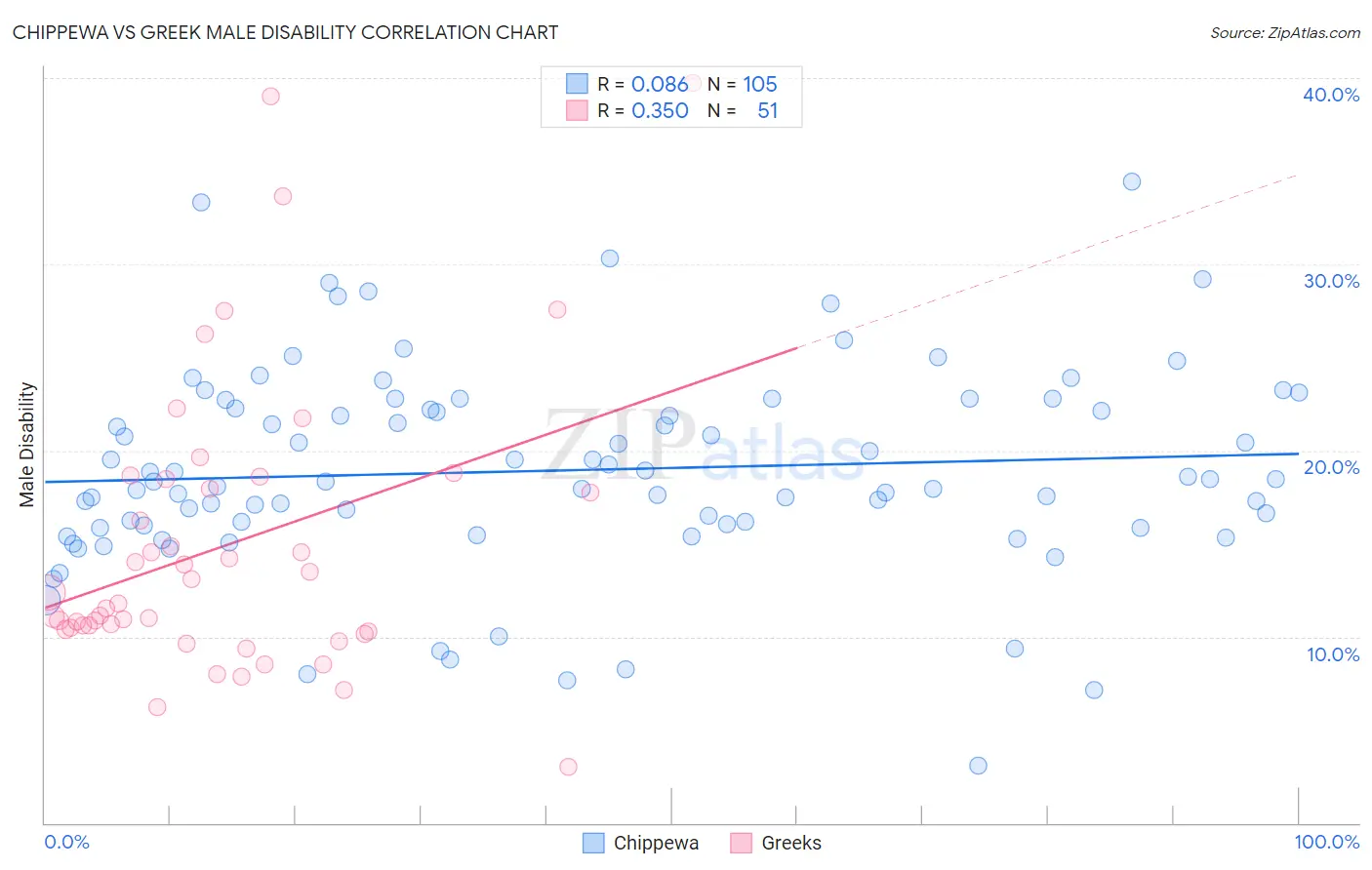 Chippewa vs Greek Male Disability