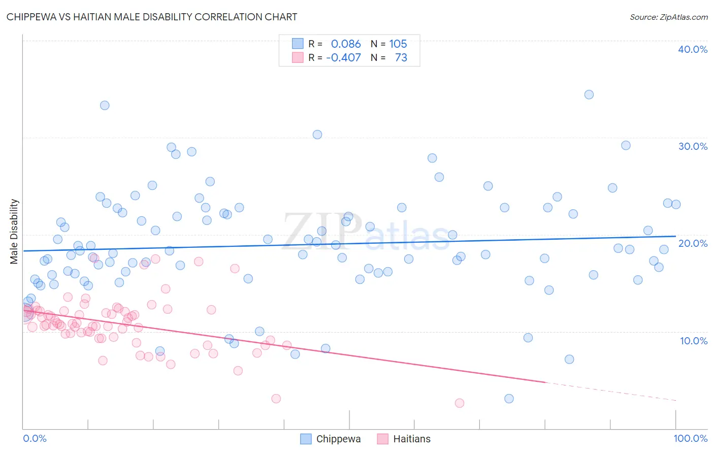 Chippewa vs Haitian Male Disability