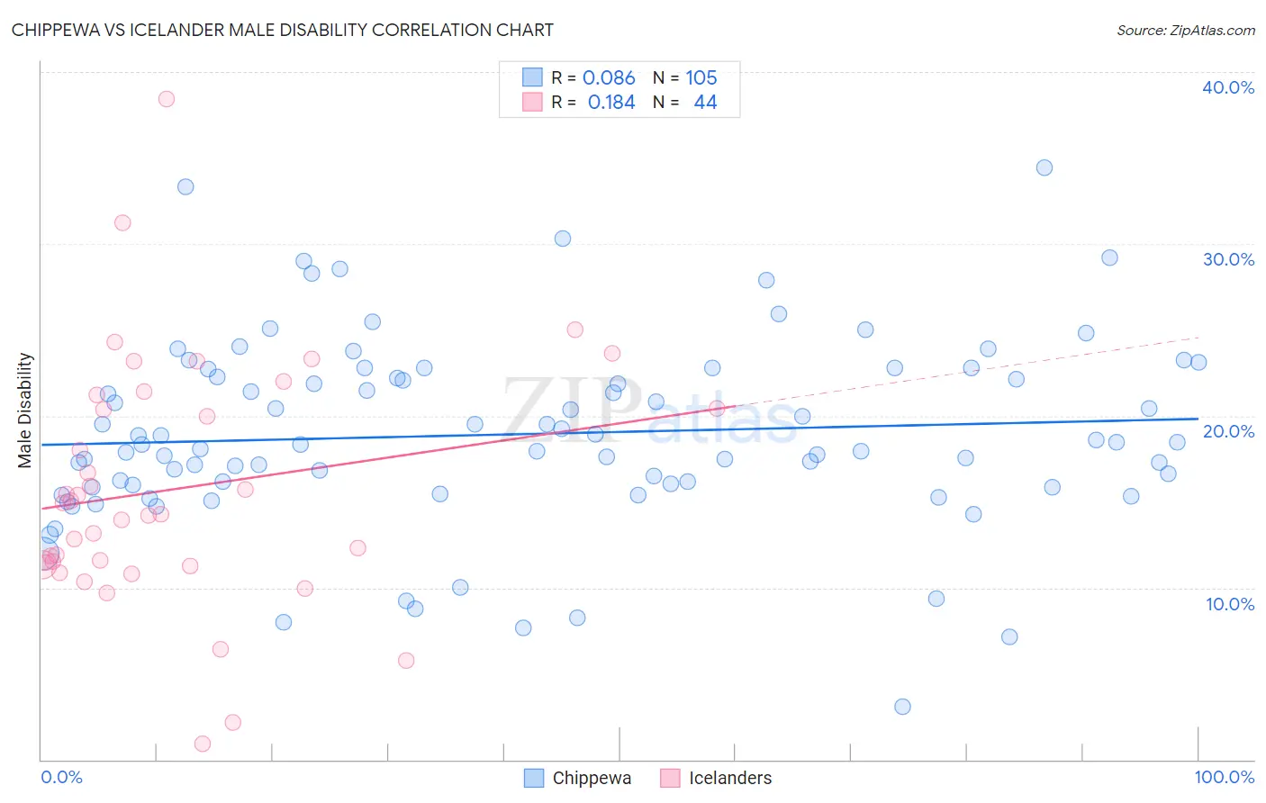 Chippewa vs Icelander Male Disability