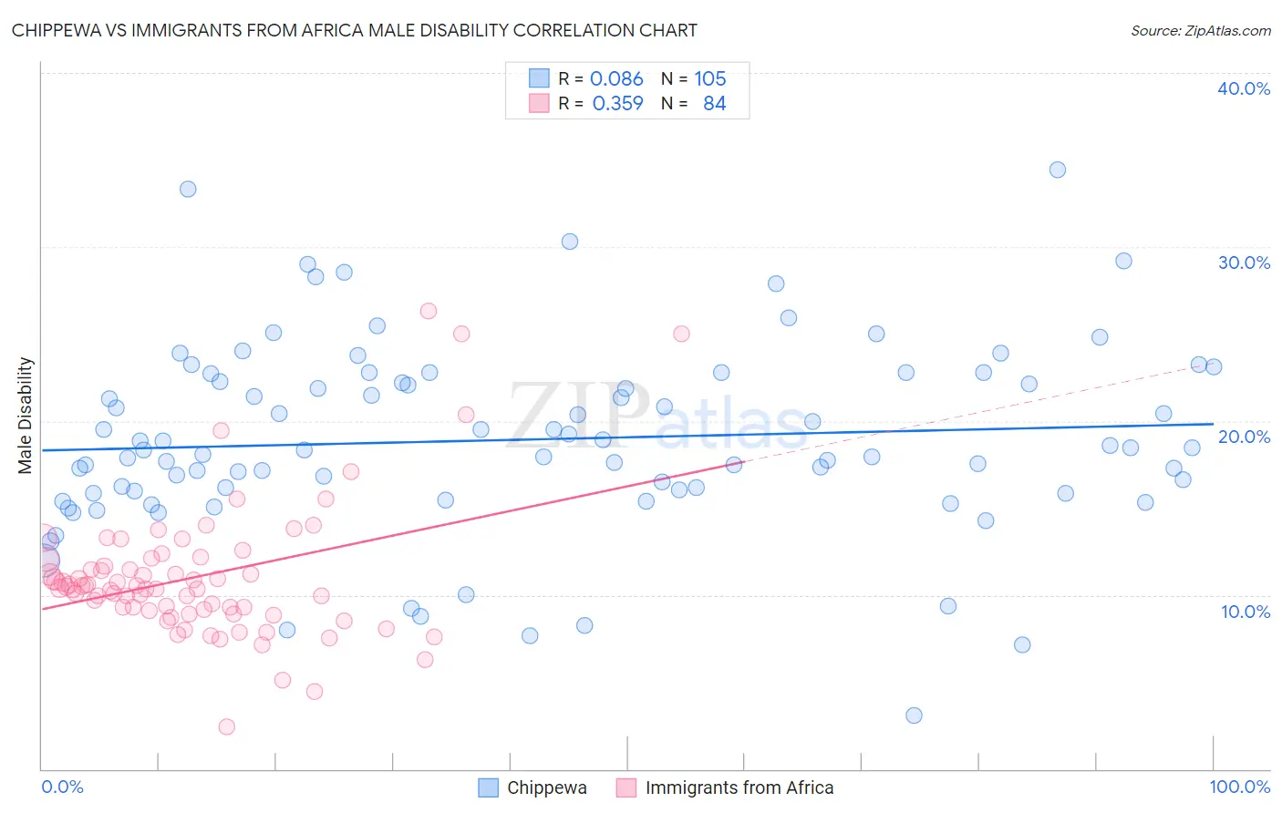 Chippewa vs Immigrants from Africa Male Disability