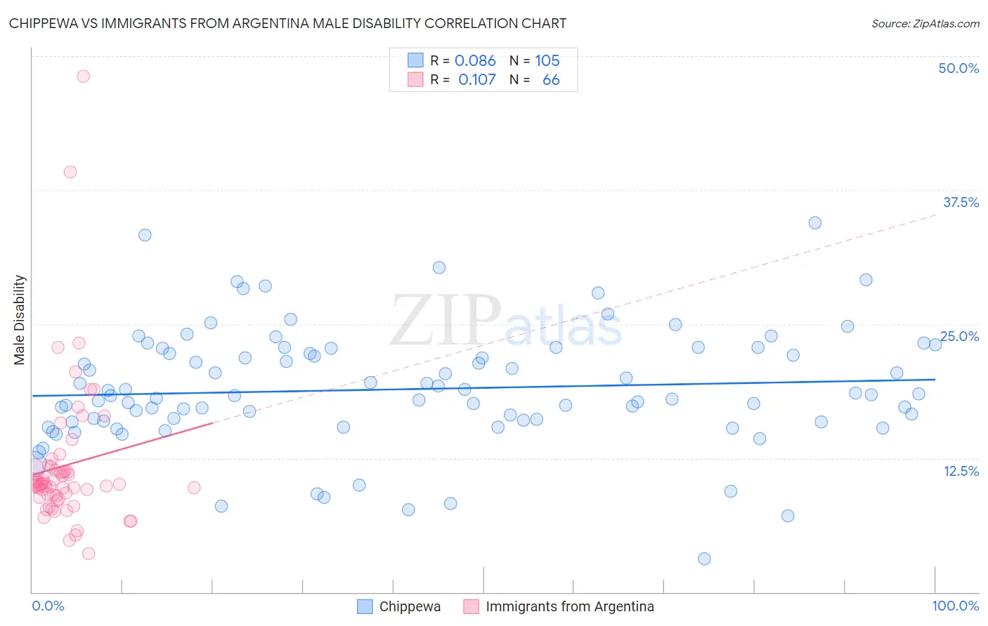 Chippewa vs Immigrants from Argentina Male Disability