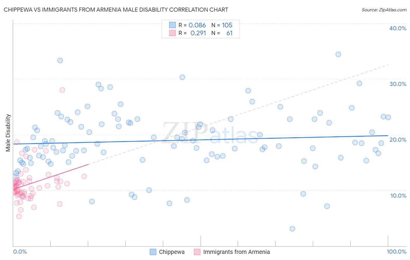 Chippewa vs Immigrants from Armenia Male Disability