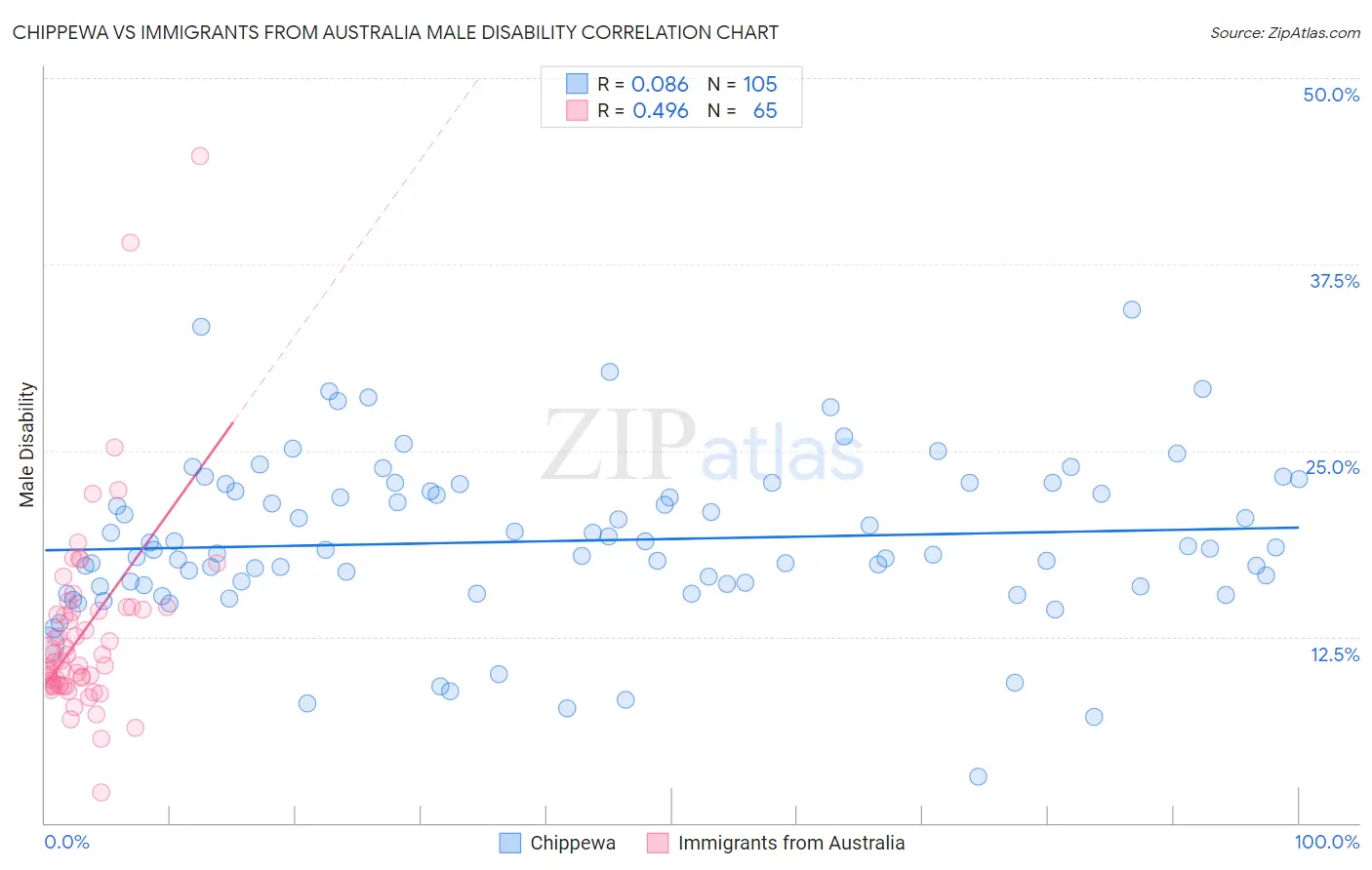 Chippewa vs Immigrants from Australia Male Disability