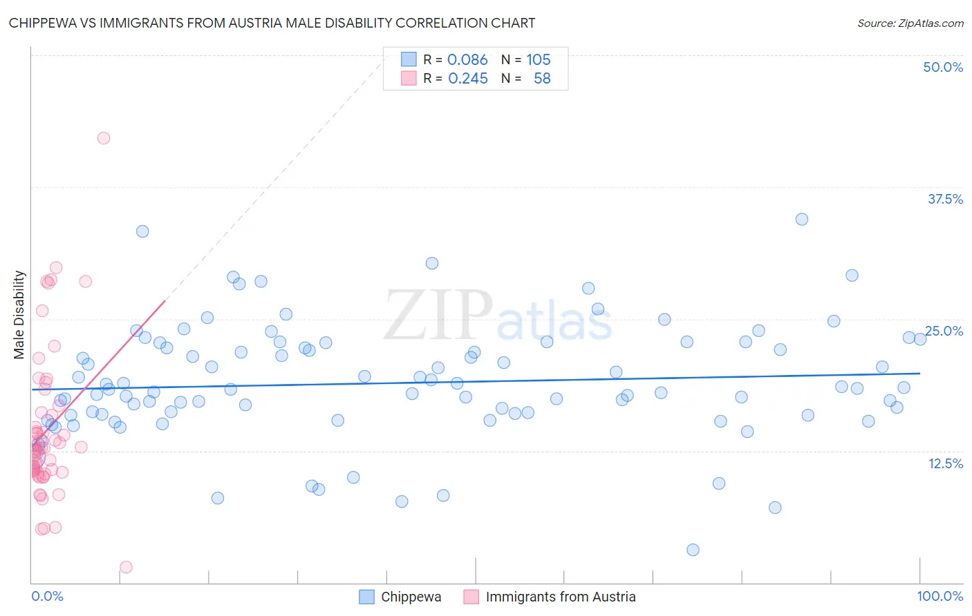 Chippewa vs Immigrants from Austria Male Disability