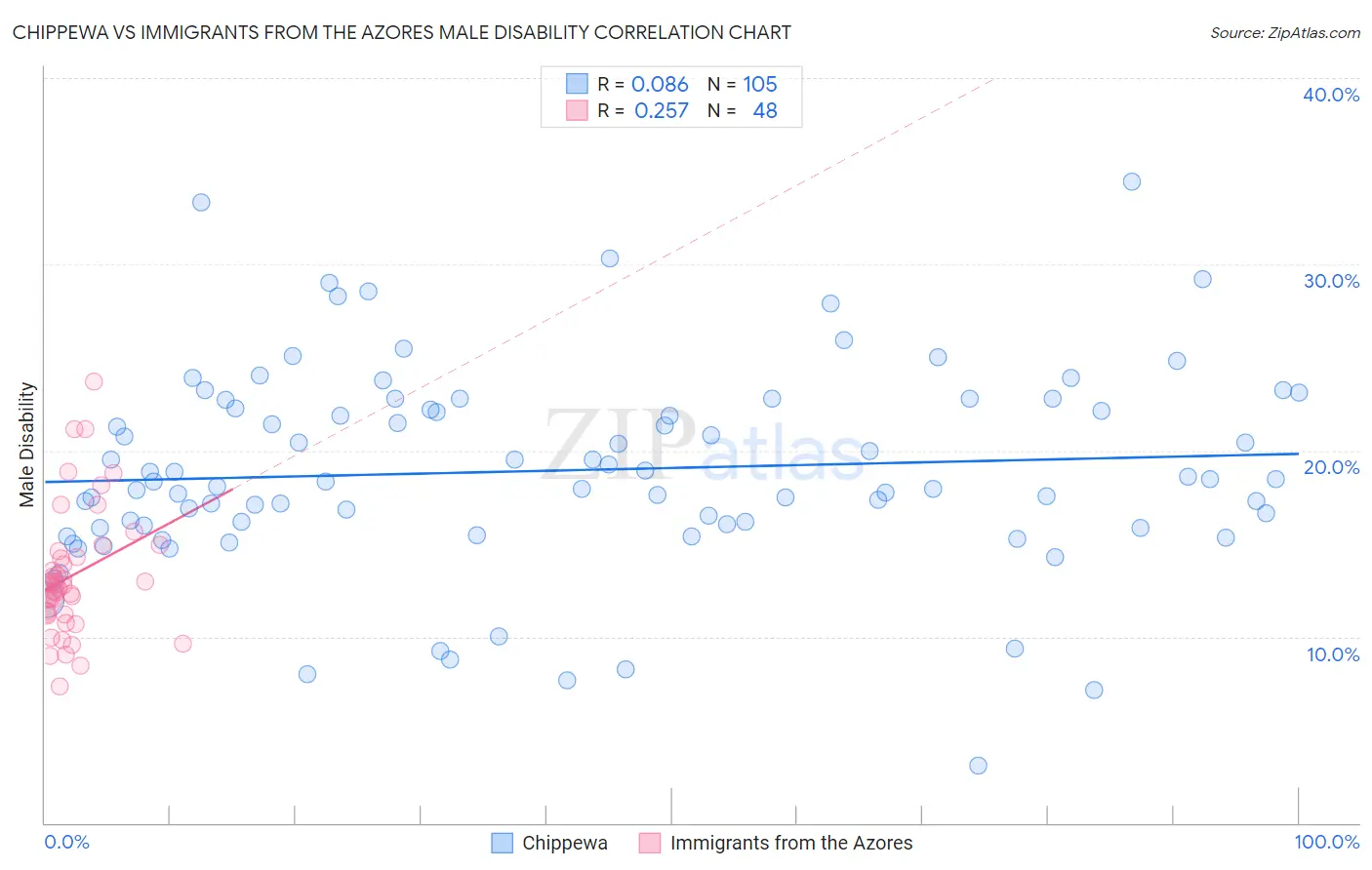 Chippewa vs Immigrants from the Azores Male Disability