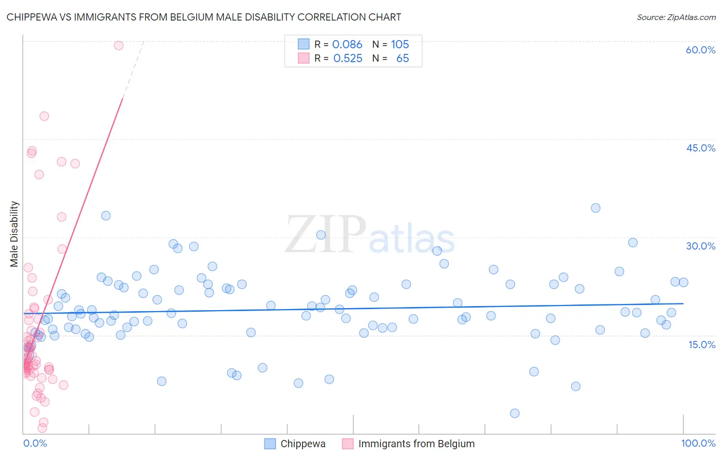 Chippewa vs Immigrants from Belgium Male Disability