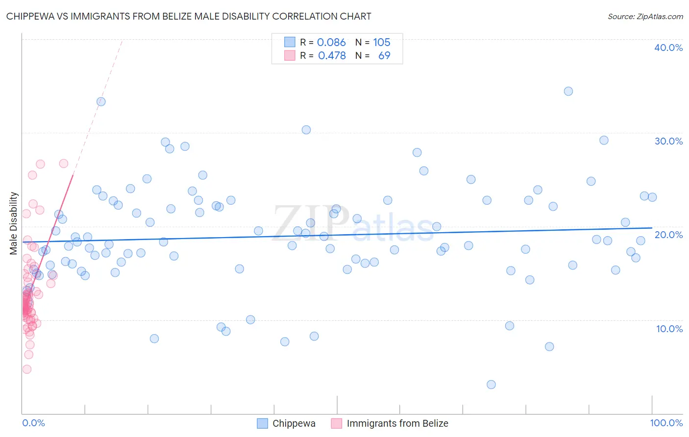 Chippewa vs Immigrants from Belize Male Disability