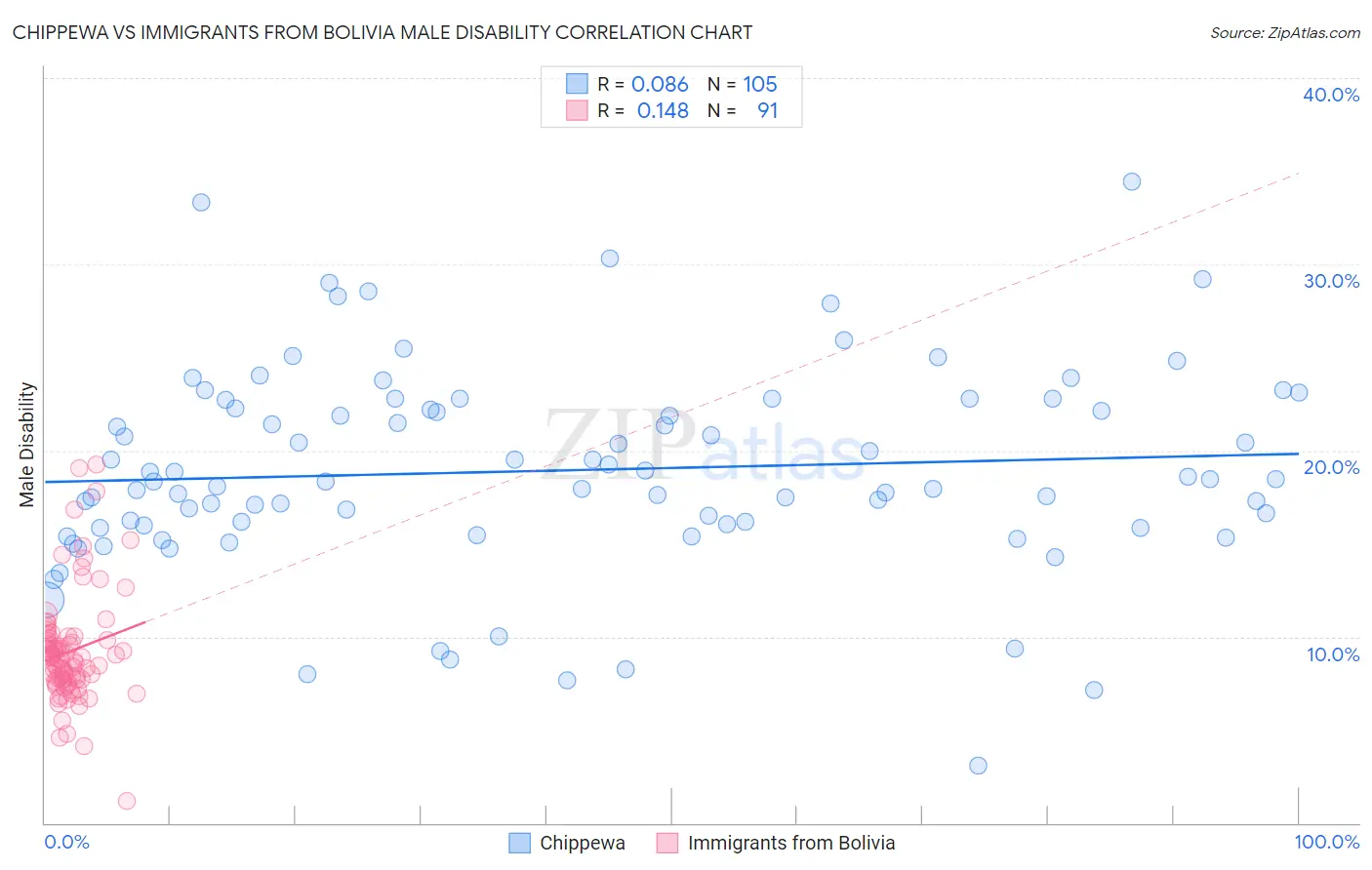 Chippewa vs Immigrants from Bolivia Male Disability
