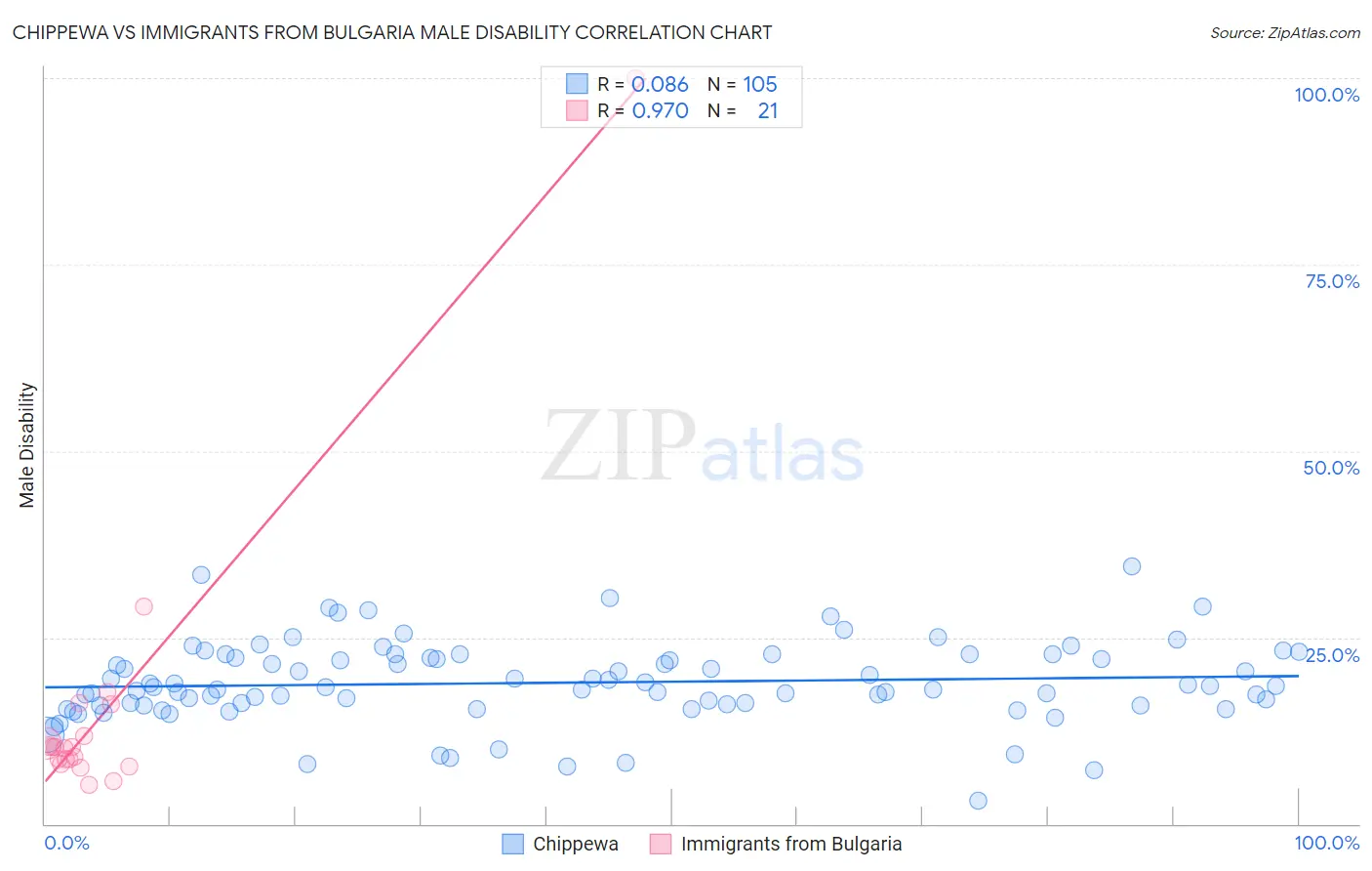 Chippewa vs Immigrants from Bulgaria Male Disability