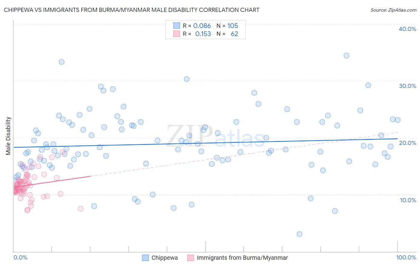 Chippewa vs Immigrants from Burma/Myanmar Male Disability