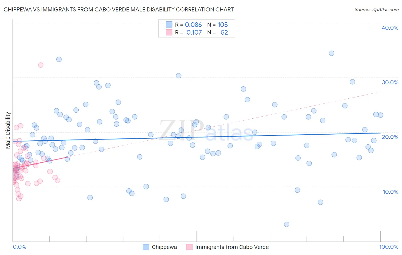 Chippewa vs Immigrants from Cabo Verde Male Disability