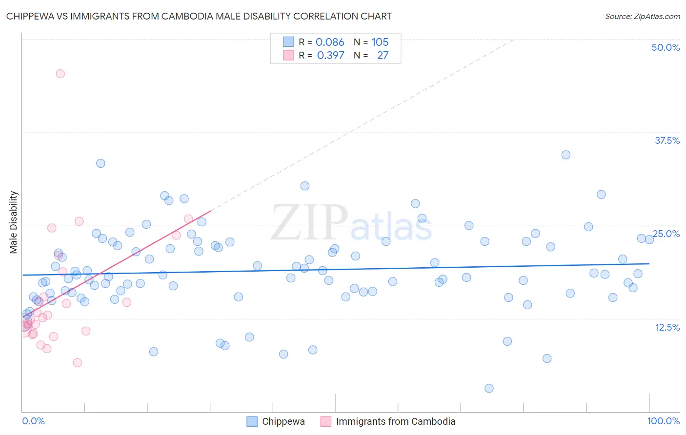 Chippewa vs Immigrants from Cambodia Male Disability