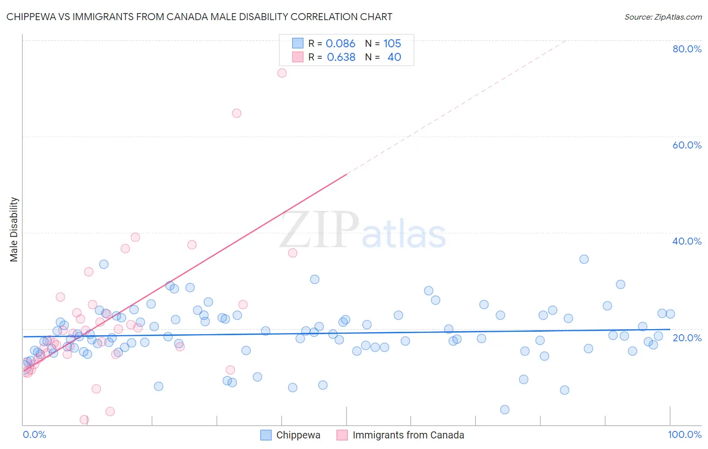 Chippewa vs Immigrants from Canada Male Disability