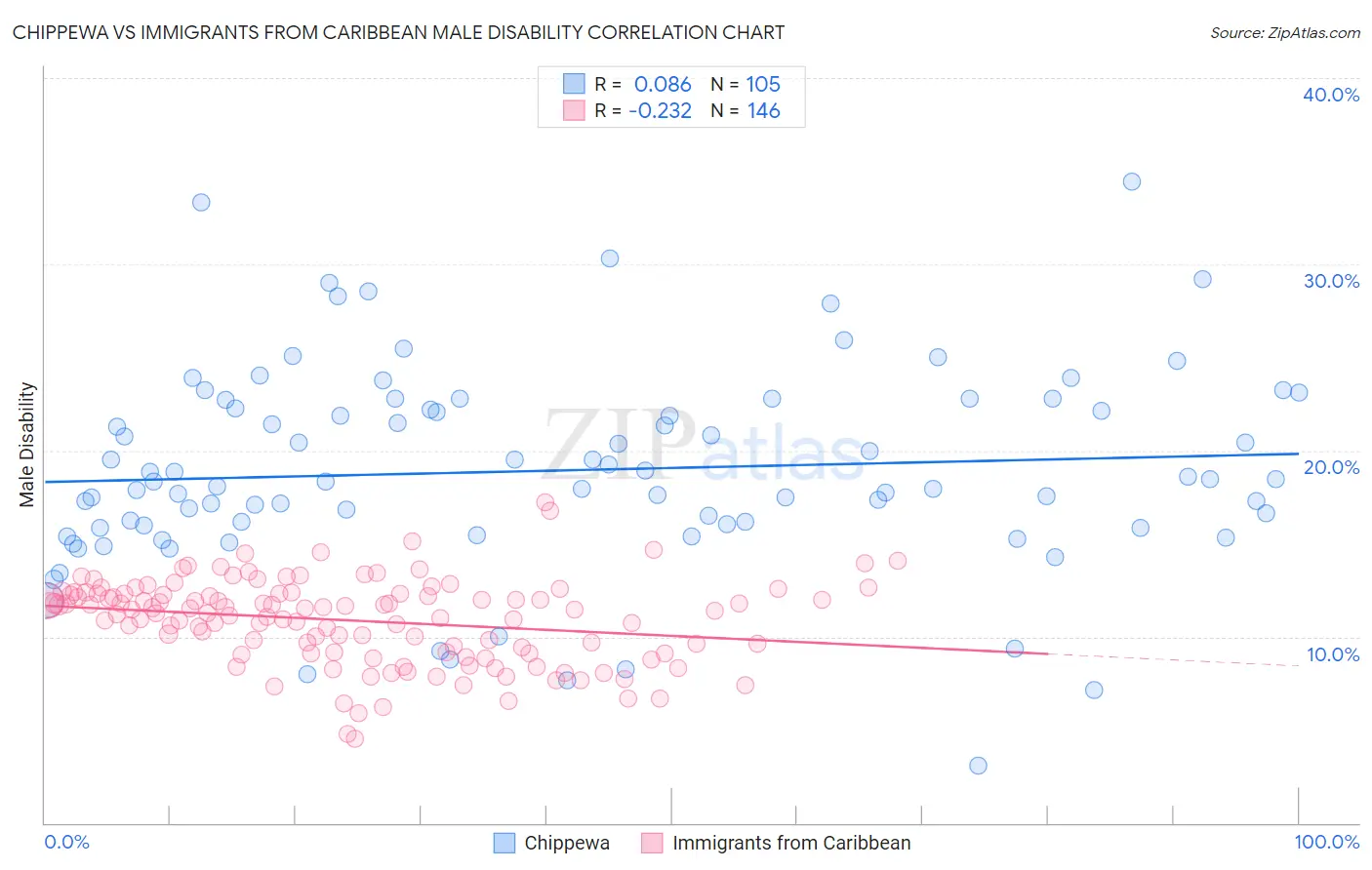 Chippewa vs Immigrants from Caribbean Male Disability