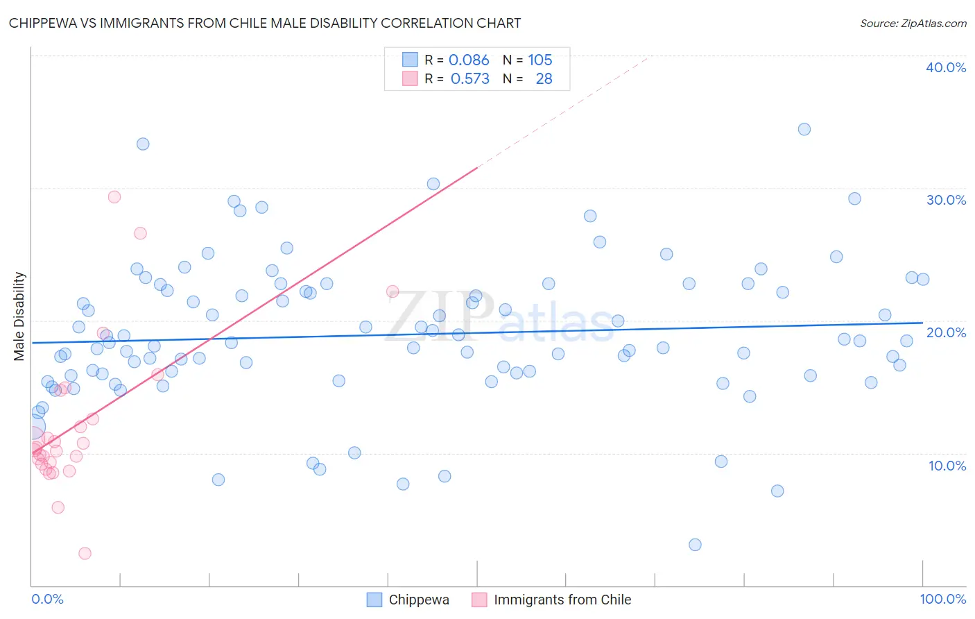 Chippewa vs Immigrants from Chile Male Disability