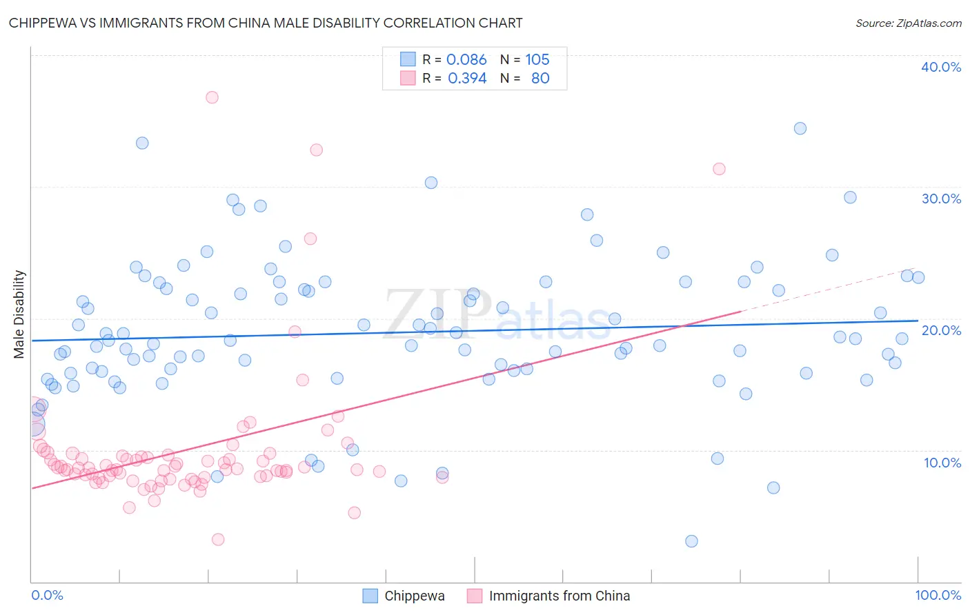 Chippewa vs Immigrants from China Male Disability
