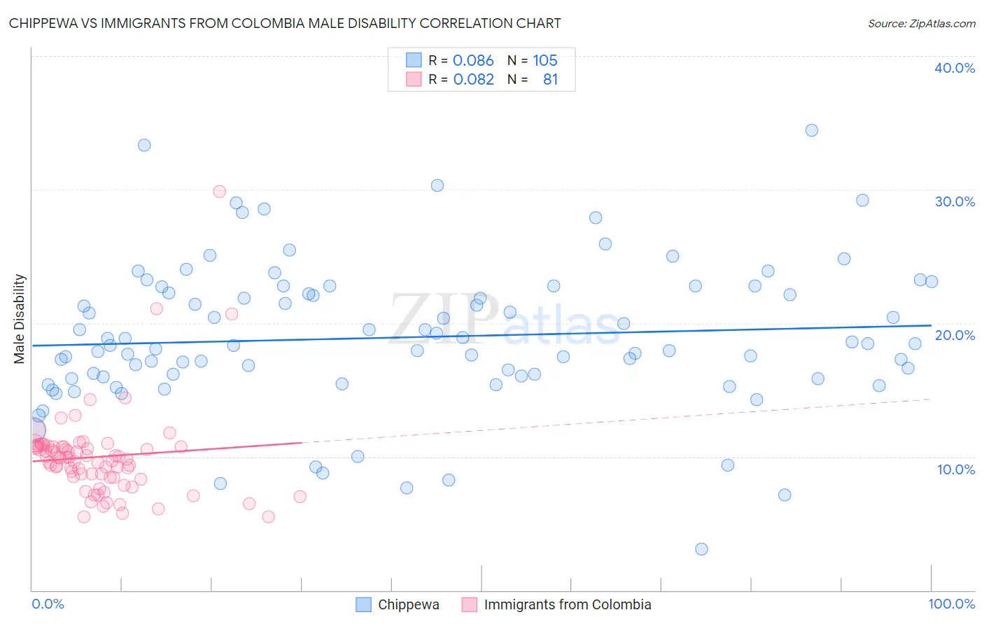 Chippewa vs Immigrants from Colombia Male Disability