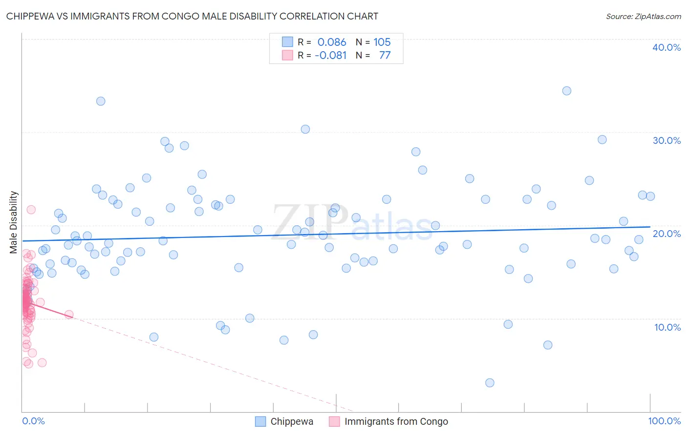 Chippewa vs Immigrants from Congo Male Disability