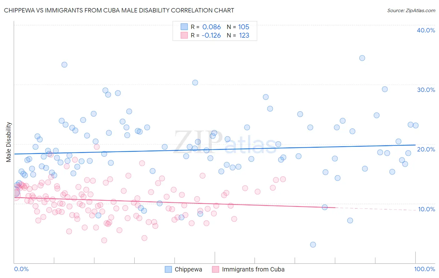 Chippewa vs Immigrants from Cuba Male Disability