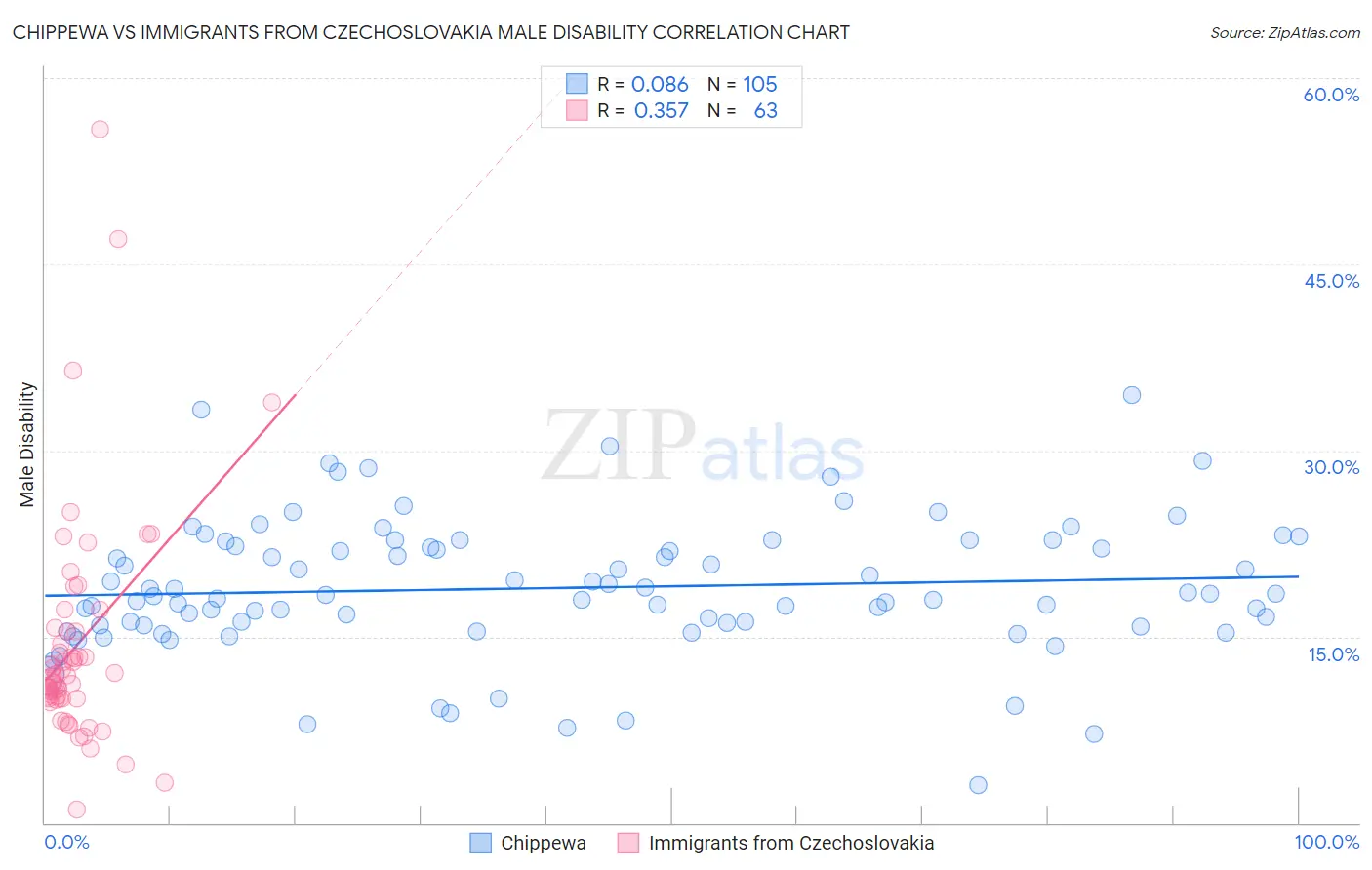 Chippewa vs Immigrants from Czechoslovakia Male Disability