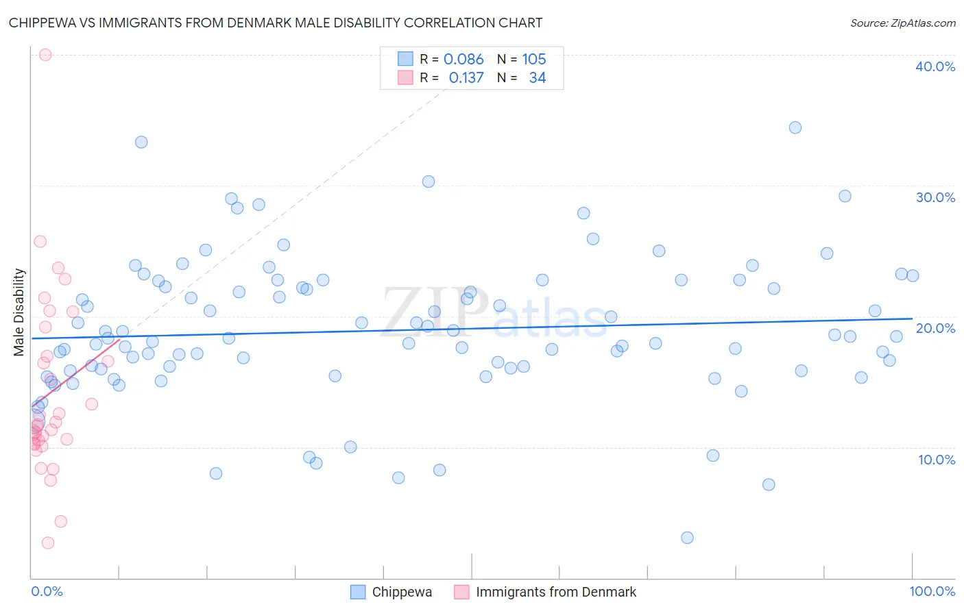 Chippewa vs Immigrants from Denmark Male Disability