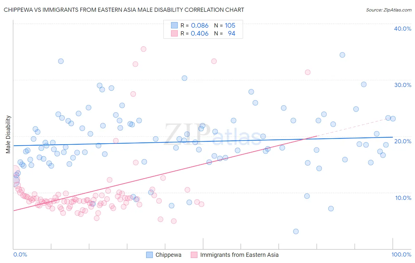 Chippewa vs Immigrants from Eastern Asia Male Disability