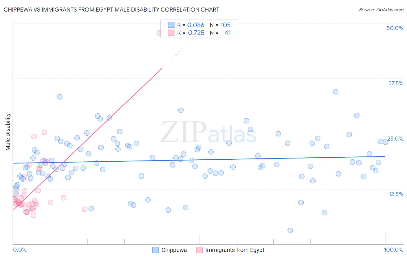 Chippewa vs Immigrants from Egypt Male Disability