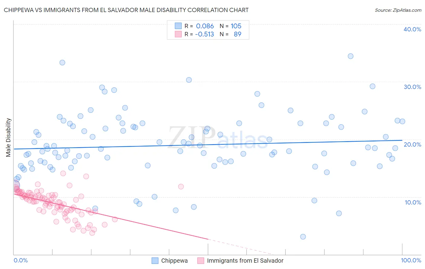 Chippewa vs Immigrants from El Salvador Male Disability