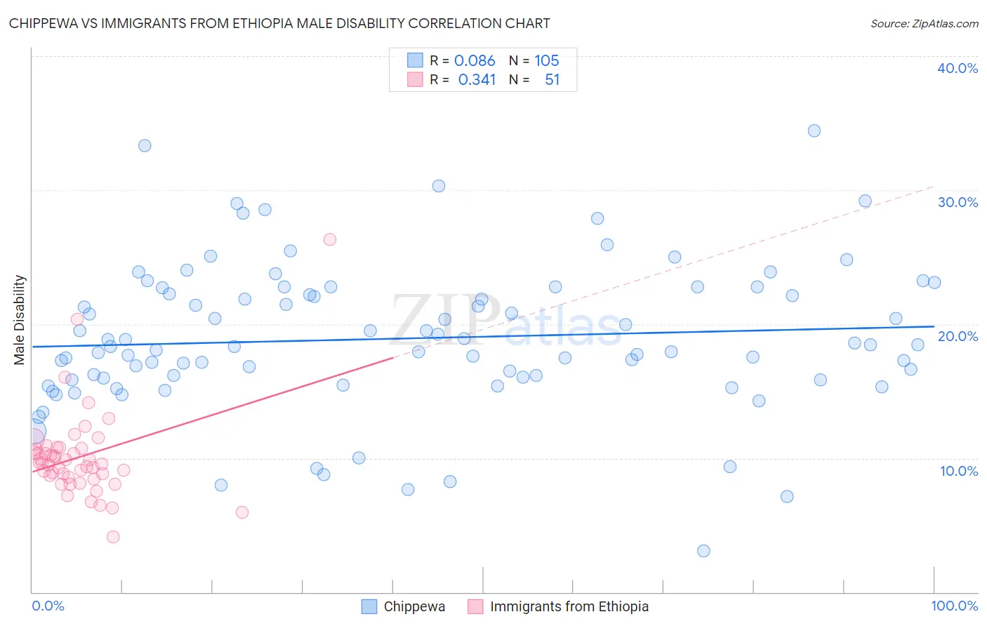 Chippewa vs Immigrants from Ethiopia Male Disability
