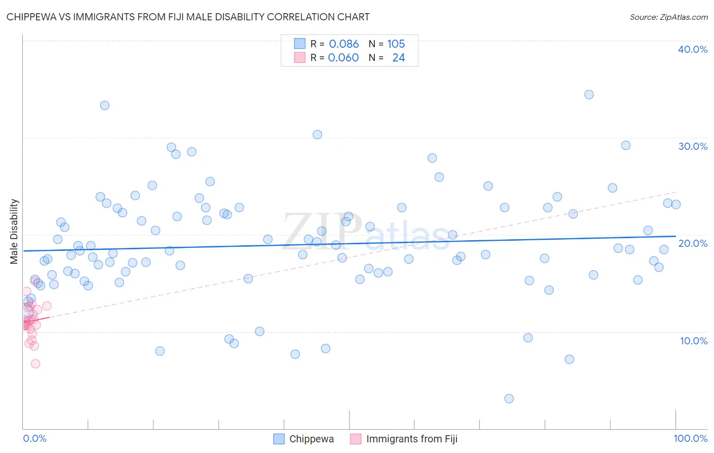 Chippewa vs Immigrants from Fiji Male Disability